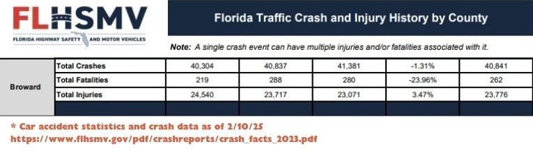 fort lauderdale car accident statistics 2-10-25